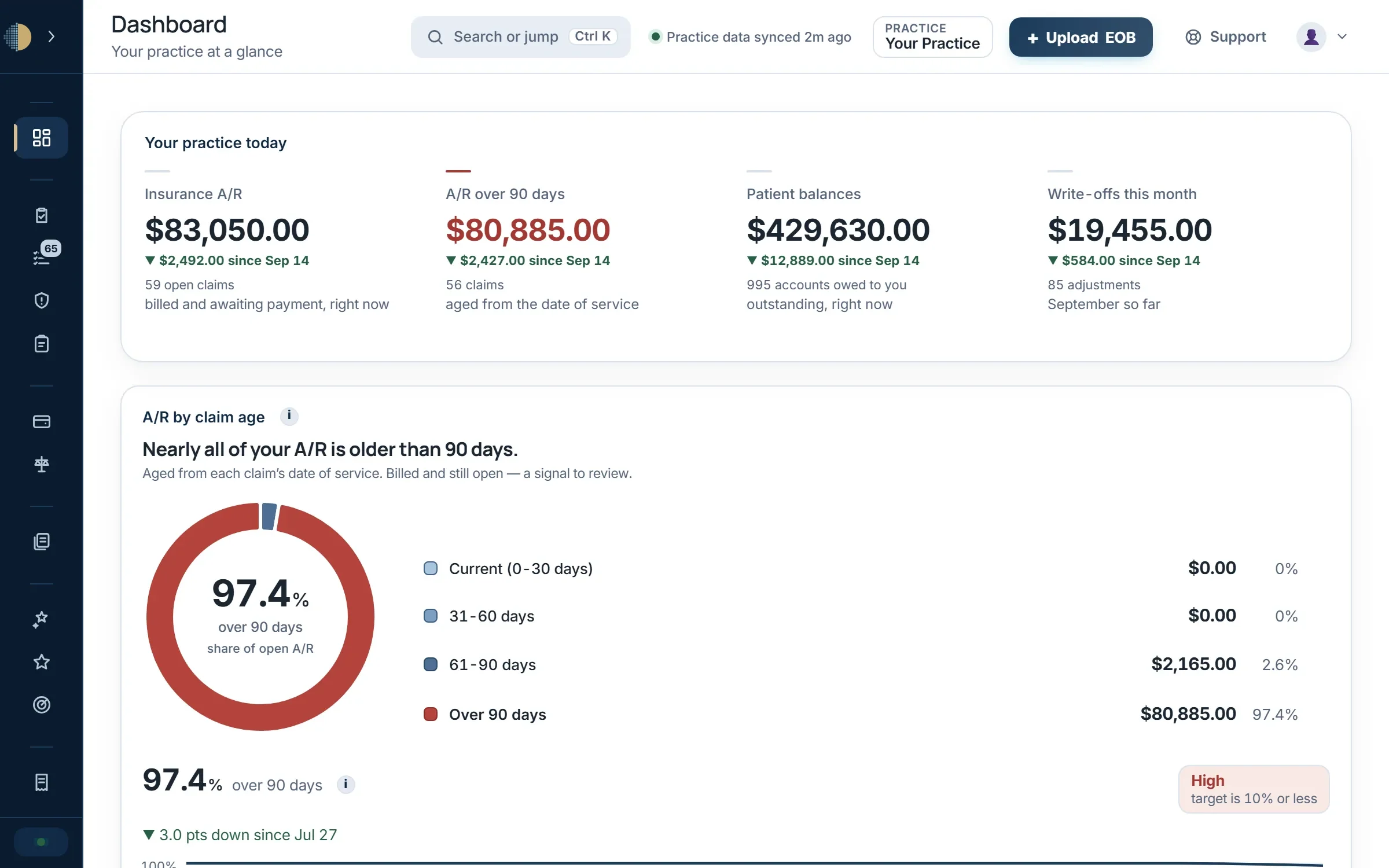 The practice dashboard: money at risk, A/R by claim age and the write offs to review. Synthetic demo data.