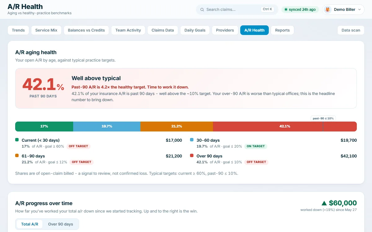 The A/R aging health screen. A headline reads 42.1 percent past 90 days, labeled well above typical. A stacked bar splits open A/R into current at $17,000, 30 to 60 days at $19,700, 61 to 90 days at $21,200 and over 90 days at $42,100, each marked on target or off target against its own goal.