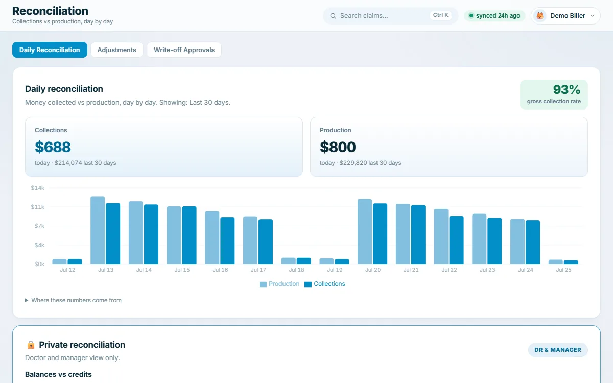 The daily reconciliation screen. Collections of $688 sit beside production of $800 for today, with $214,074 against $229,820 over the last 30 days and a 93 percent gross collection rate badge. A paired bar chart shows the two figures side by side for every day from July 12 to July 25.