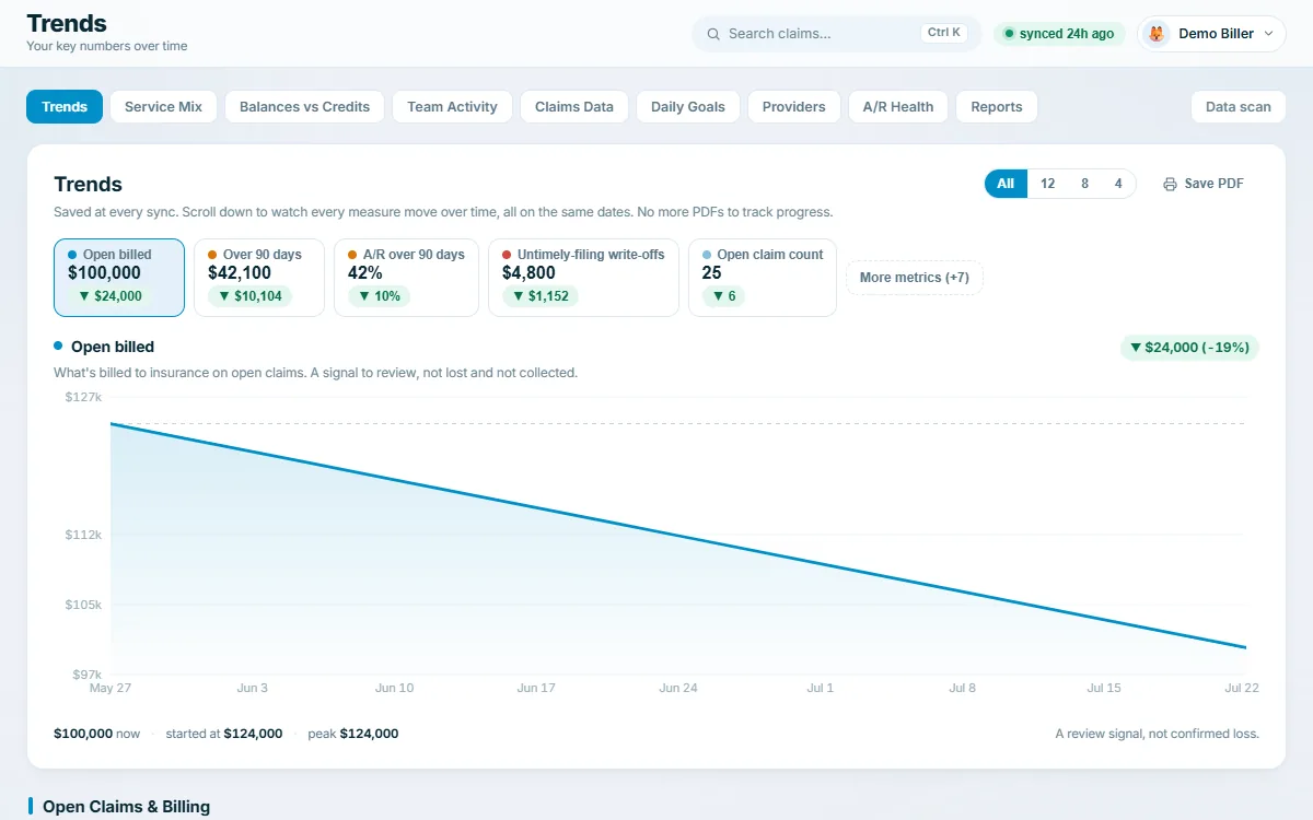 The trends screen, saved at every sync. Five tiles read open billed $100,000, over 90 days $42,100, A/R over 90 days 42 percent, untimely filing write offs $4,800 and open claim count 25. The open billed chart falls from $124,000 on May 27 to $100,000 on July 22. A footnote calls it a review signal, not confirmed money.